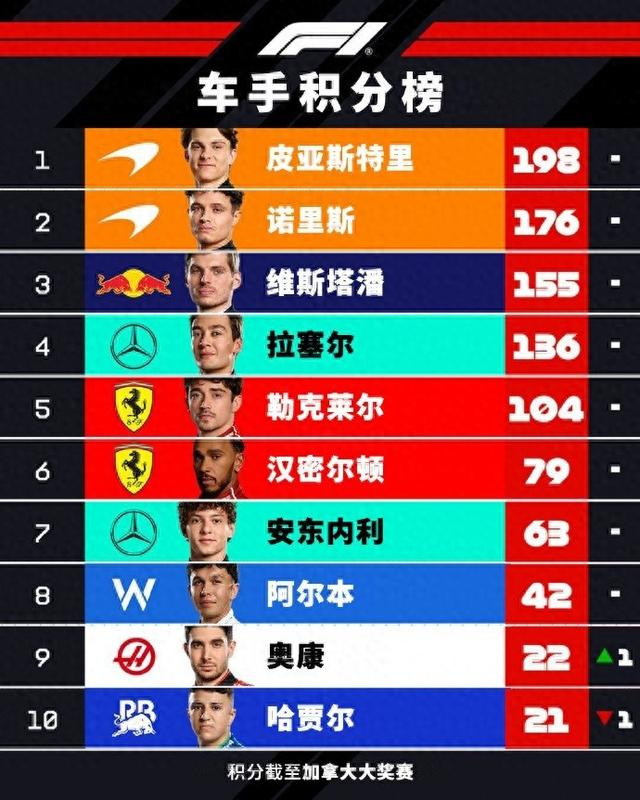 威廉姆斯碾压红牛二队,皮亚斯特里扛起全队的简单介绍 威廉姆斯碾压红牛二队,皮亚斯特里扛起全队的简单介绍